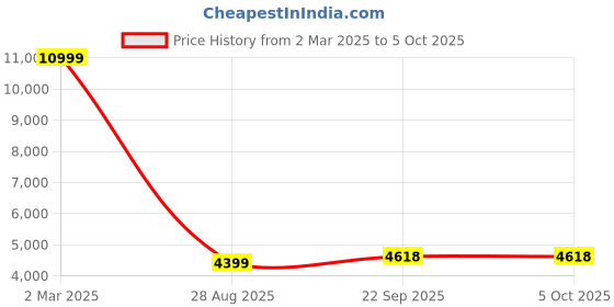 myntra.com HONNETE Checked Notched Lapel Single-Breasted Hip-Length Winter Overcoat honnete Price History Graph from 2 Mar 2025 to 4 Oct 2025