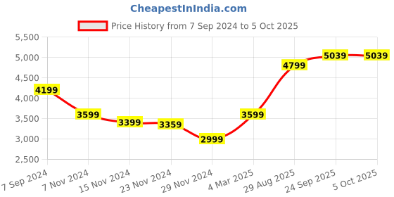 myntra.com HONNETE Checked Notched Lapel Trench Coat honnete Price History Graph from 7 Sep 2024 to 5 Oct 2025