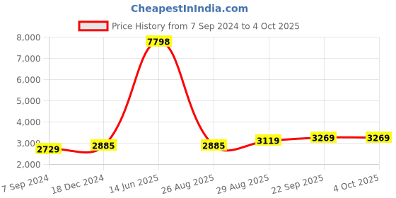 myntra.com HONNETE Checked Peter Pan Collar Trench Coat honnete Price History Graph from 7 Sep 2024 to 4 Oct 2025