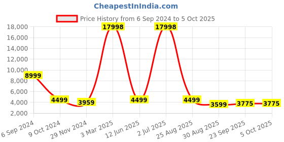 myntra.com HONNETE Checked Single Breasted Blazer honnete Price History Graph from 6 Sep 2024 to 5 Oct 2025