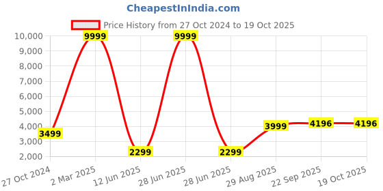 myntra.com HONNETE Checked Single-Breasted Duffle coats honnete Price History Graph from 27 Oct 2024 to 17 Oct 2025