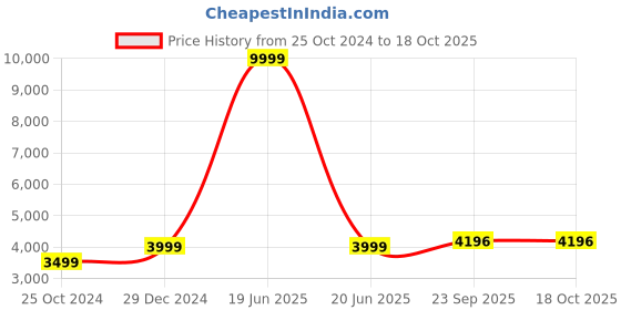 myntra.com HONNETE Checked Single-Breasted Hip-Length Winter Overcoat honnete Price History Graph from 25 Oct 2024 to 18 Oct 2025