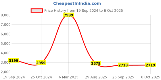 myntra.com HONNETE Checked Single-Breasted Overcoats honnete Price History Graph from 19 Sep 2024 to 4 Oct 2025