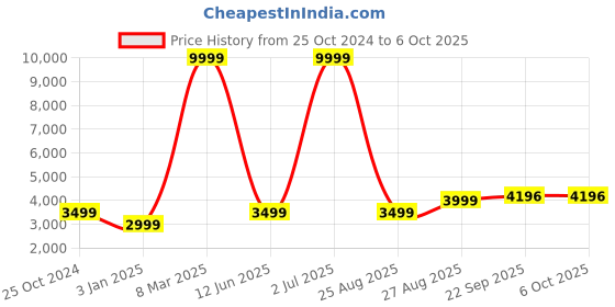 myntra.com HONNETE Checked Single-Breasted Overcoats honnete Price History Graph from 25 Oct 2024 to 4 Oct 2025