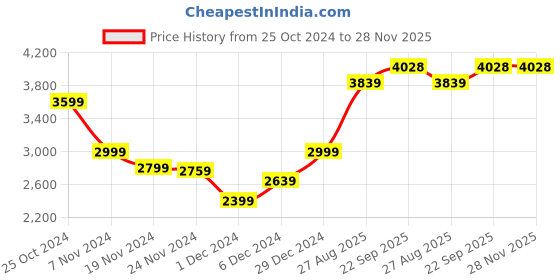 myntra.com HONNETE Checked Single-Breasted Overcoats honnete Price History Graph from 25 Oct 2024 to 27 Nov 2025