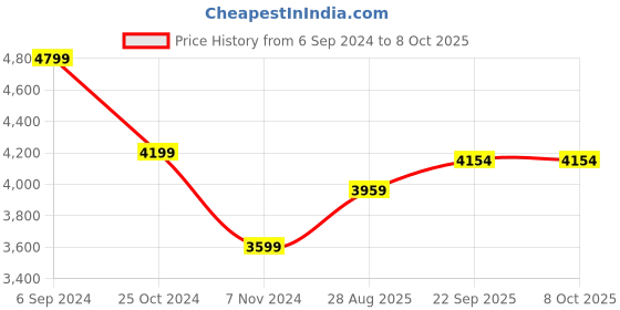 myntra.com HONNETE Checked Single-breasted Regular Fit Trench Coat honnete Price History Graph from 6 Sep 2024 to 8 Oct 2025