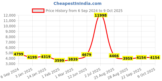 myntra.com HONNETE Checked Single-breasted Trench Coat honnete Price History Graph from 6 Sep 2024 to 4 Oct 2025