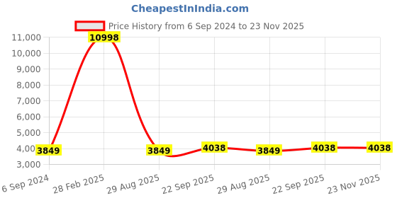 myntra.com HONNETE Checked Single-breasted Trench Coat honnete Price History Graph from 6 Sep 2024 to 23 Nov 2025