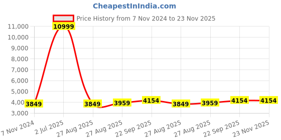 myntra.com HONNETE Checked Single Breasted Winter Coat honnete Price History Graph from 7 Nov 2024 to 23 Nov 2025