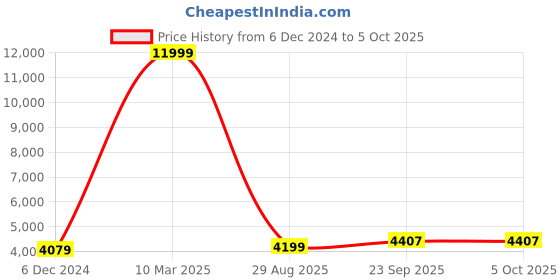 myntra.com HONNETE Checked Single-Breasted Winter Overcoat honnete Price History Graph from 6 Dec 2024 to 4 Oct 2025