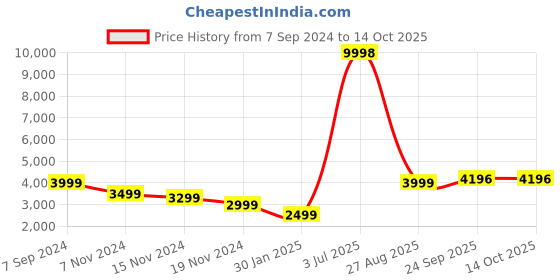 myntra.com HONNETE Checked Spread Collar Coat honnete Price History Graph from 7 Sep 2024 to 14 Oct 2025