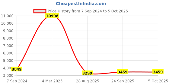 myntra.com HONNETE Checked Spread Collar Coat honnete Price History Graph from 7 Sep 2024 to 4 Oct 2025