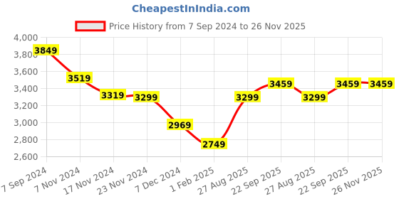 myntra.com HONNETE Checked Spread Collar Trench Coat honnete Price History Graph from 7 Sep 2024 to 26 Nov 2025
