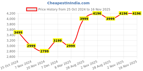 myntra.com HONNETE Checked Stand Collar Single-Breasted Hip-Length Winter Overcoat honnete Price History Graph from 25 Oct 2024 to 16 Nov 2025
