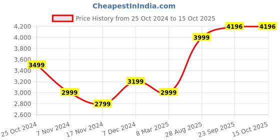 myntra.com HONNETE Checked Stand Collar Single-Breasted Hip-Length Winter Overcoat honnete Price History Graph from 25 Oct 2024 to 14 Oct 2025