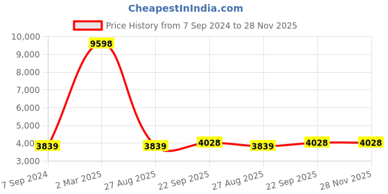 myntra.com HONNETE Double-Breasted Notched Lapel Coat honnete Price History Graph from 7 Sep 2024 to 27 Nov 2025