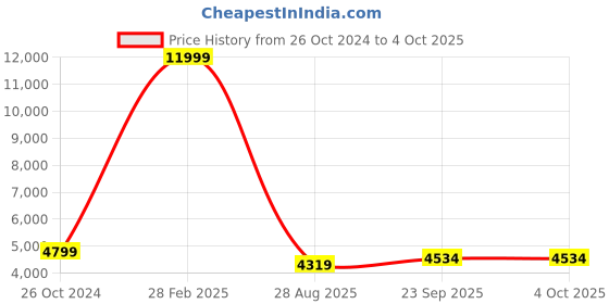 myntra.com HONNETE Double Collar Single-Breasted Hip-Length Winter Overcoat honnete Price History Graph from 26 Oct 2024 to 4 Oct 2025