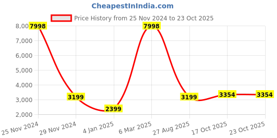myntra.com honnete HONNETEWE Women Casual Notched Lapel Collar Tie-Up Solid Coat honnete Price History Graph from 25 Nov 2024 to 23 Oct 2025
