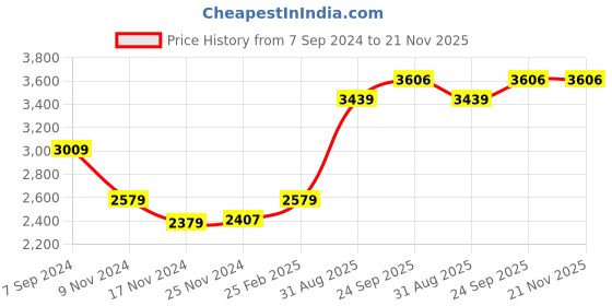 myntra.com HONNETE Lapel Collar Single Breasted Overcoat honnete Price History Graph from 7 Sep 2024 to 20 Nov 2025