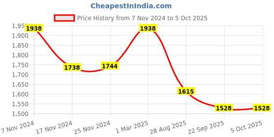 myntra.com HONNETE Men Black Lightweight Open Front Jacket honnete Price History Graph from 7 Nov 2024 to 5 Oct 2025
