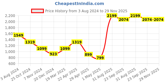 myntra.com HONNETE Men Comfort Opaque Printed Casual Shirt honnete Price History Graph from 3 Aug 2024 to 29 Nov 2025