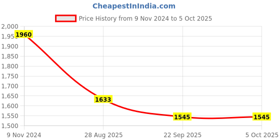 myntra.com HONNETE Men Green Lightweight Open Front Jacket honnete Price History Graph from 9 Nov 2024 to 5 Oct 2025
