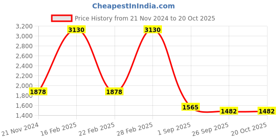 myntra.com HONNETE Men Lightweight Padded Jacket honnete Price History Graph from 21 Nov 2024 to 19 Oct 2025