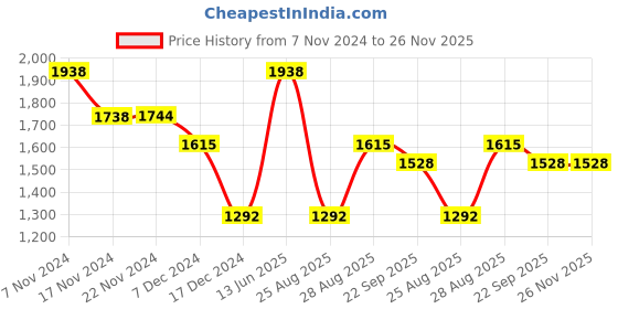 myntra.com HONNETE Men Lightweight Puffer Jacket honnete Price History Graph from 7 Nov 2024 to 25 Nov 2025