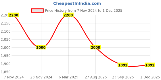 myntra.com HONNETE Men Maroon Lightweight Puffer Jacket honnete Price History Graph from 7 Nov 2024 to 29 Nov 2025
