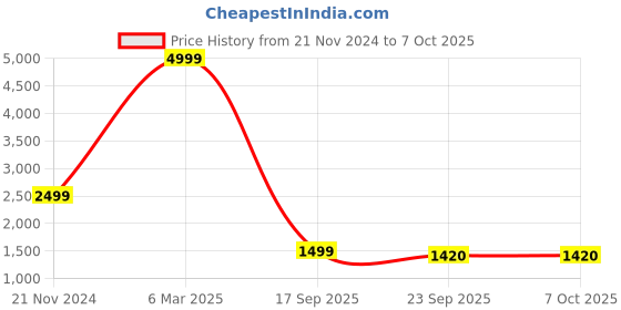 myntra.com HONNETE Men Navy Blue Grey Checked Lightweight Open Front Jacket honnete Price History Graph from 21 Nov 2024 to 5 Oct 2025