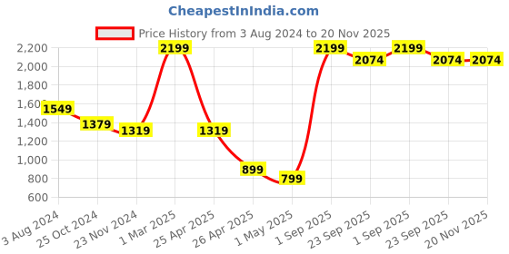 myntra.com HONNETE Men Opaque Casual Shirt honnete Price History Graph from 3 Aug 2024 to 19 Nov 2025