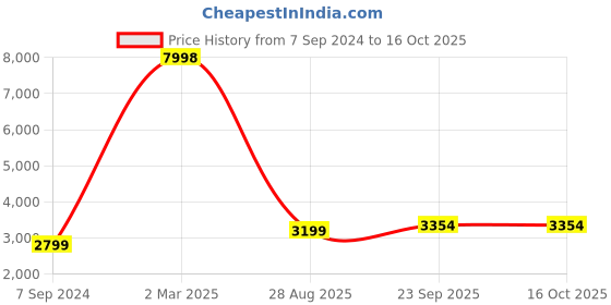 myntra.com HONNETE Notch Lapel Collar Regular Fit Pea Coat With Faux Fur Trim honnete Price History Graph from 7 Sep 2024 to 16 Oct 2025