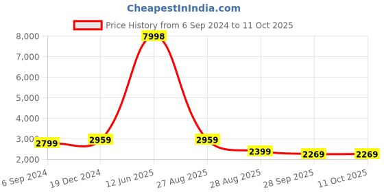 myntra.com HONNETE Notch Lapel Collar Regular Fit Pea Coat With Faux Fur Trim honnete Price History Graph from 6 Sep 2024 to 10 Oct 2025