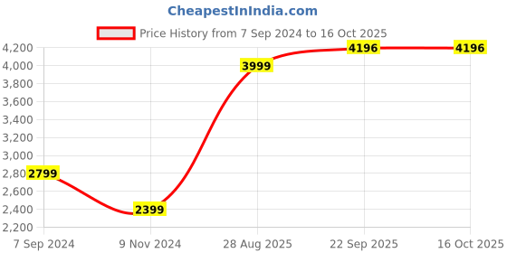 myntra.com HONNETE Notch Lapel Collar Regular Fit Pea Coat With Faux Fur Trim honnete Price History Graph from 7 Sep 2024 to 15 Oct 2025