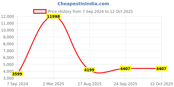 myntra.com HONNETE Notched Lapel Collar Coat honnete Price History Graph from 7 Sep 2024 to 12 Oct 2025