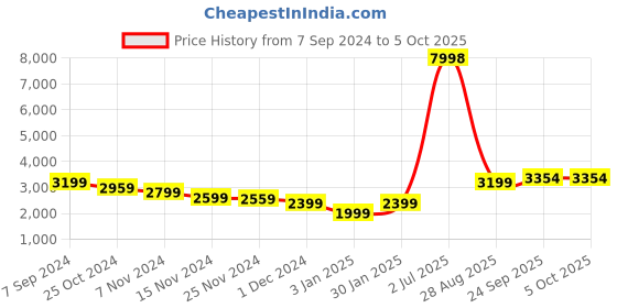 myntra.com HONNETE Notched Lapel Collar Coats honnete Price History Graph from 7 Sep 2024 to 4 Oct 2025