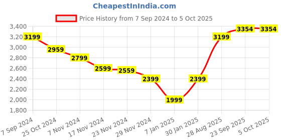 myntra.com HONNETE Notched Lapel Collar Over Coat honnete Price History Graph from 7 Sep 2024 to 5 Oct 2025