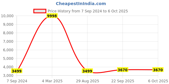 myntra.com HONNETE Notched Lapel Collar Overcoat honnete Price History Graph from 7 Sep 2024 to 4 Oct 2025