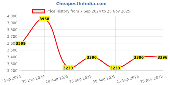 myntra.com HONNETE Notched Lapel Collar Pea Coat honnete Price History Graph from 7 Sep 2024 to 24 Nov 2025