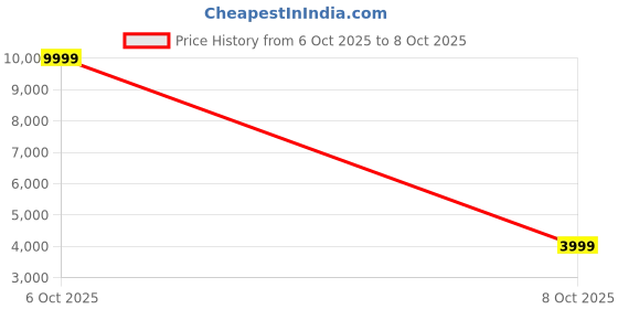 myntra.com HONNETE Notched Lapel Collar Single Breasted Regular Fit Trench Coat honnete Price History Graph from 6 Oct 2025 to 8 Oct 2025