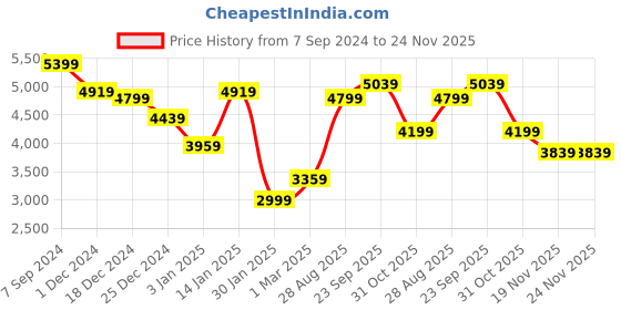 myntra.com HONNETE Notched Lapel Collar Trench Coat honnete Price History Graph from 7 Sep 2024 to 24 Nov 2025
