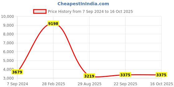 myntra.com HONNETE Notched Lapel Collar Trench Coat honnete Price History Graph from 7 Sep 2024 to 15 Oct 2025