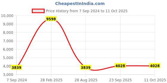 myntra.com HONNETE Notched Lapel Collar Trench Coat honnete Price History Graph from 7 Sep 2024 to 11 Oct 2025