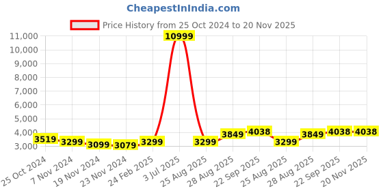 myntra.com HONNETE Notched Lapel Double-Breasted Hip-Length Winter Overcoat honnete Price History Graph from 25 Oct 2024 to 20 Nov 2025