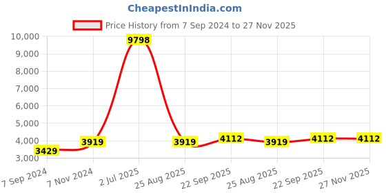 myntra.com HONNETE Notched Lapel Longline Trench Coat honnete Price History Graph from 7 Sep 2024 to 27 Nov 2025