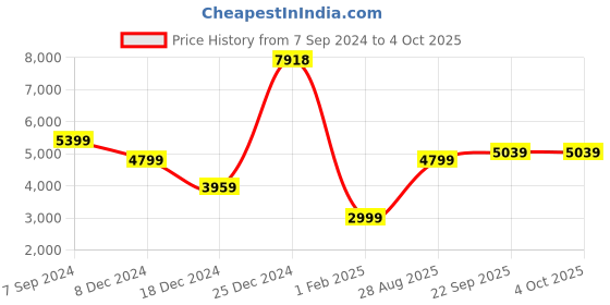 myntra.com HONNETE Notched Lapel Longline Trench Coat honnete Price History Graph from 7 Sep 2024 to 4 Oct 2025
