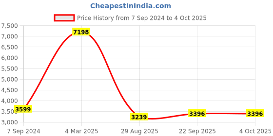 myntra.com HONNETE Notched Lapel Parka Coat honnete Price History Graph from 7 Sep 2024 to 4 Oct 2025