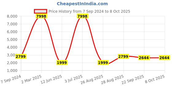 myntra.com HONNETE  Notched Lapel Regular Fit Trench Coat honnete Price History Graph from 7 Sep 2024 to 8 Oct 2025