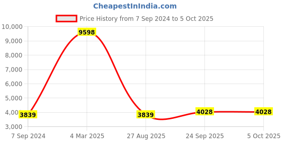 myntra.com HONNETE Notched Lapel Single-Breasted Coat honnete Price History Graph from 7 Sep 2024 to 4 Oct 2025