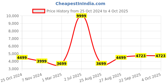 myntra.com HONNETE Notched Lapel Single-Breasted Hip-Length Winter Overcoat honnete Price History Graph from 25 Oct 2024 to 4 Oct 2025